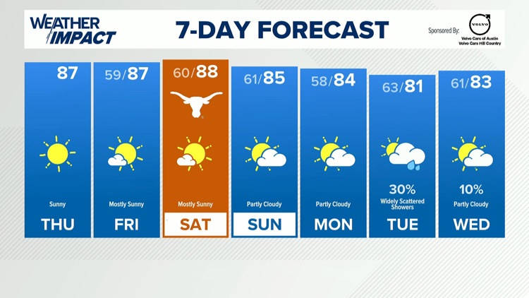Forecast: Warm and pleasant through the weekend, low rain chances next Tuesday — KVUE (Austin)